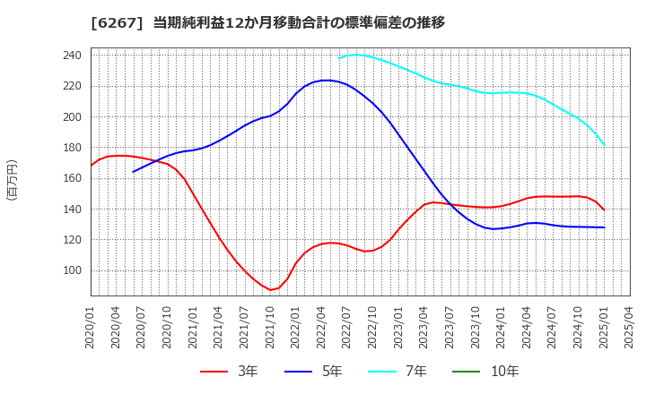 6267 ゼネラルパッカー(株): 当期純利益12か月移動合計の標準偏差の推移