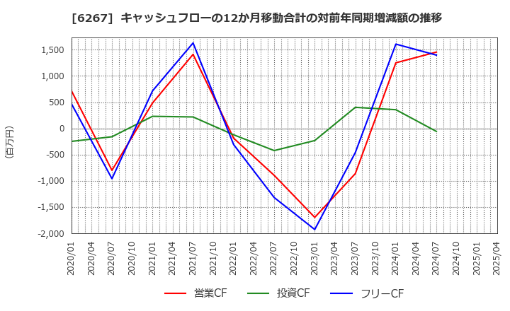 6267 ゼネラルパッカー(株): キャッシュフローの12か月移動合計の対前年同期増減額の推移