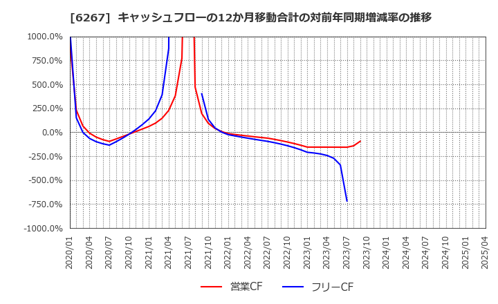 6267 ゼネラルパッカー(株): キャッシュフローの12か月移動合計の対前年同期増減率の推移