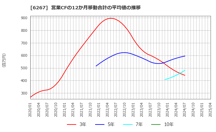 6267 ゼネラルパッカー(株): 営業CFの12か月移動合計の平均値の推移