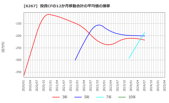 6267 ゼネラルパッカー(株): 投資CFの12か月移動合計の平均値の推移