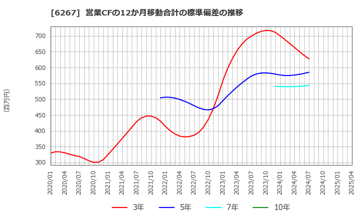 6267 ゼネラルパッカー(株): 営業CFの12か月移動合計の標準偏差の推移
