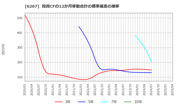 6267 ゼネラルパッカー(株): 投資CFの12か月移動合計の標準偏差の推移