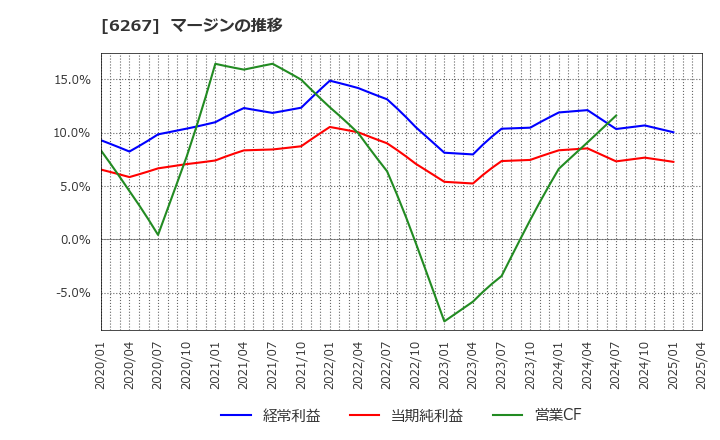 6267 ゼネラルパッカー(株): マージンの推移