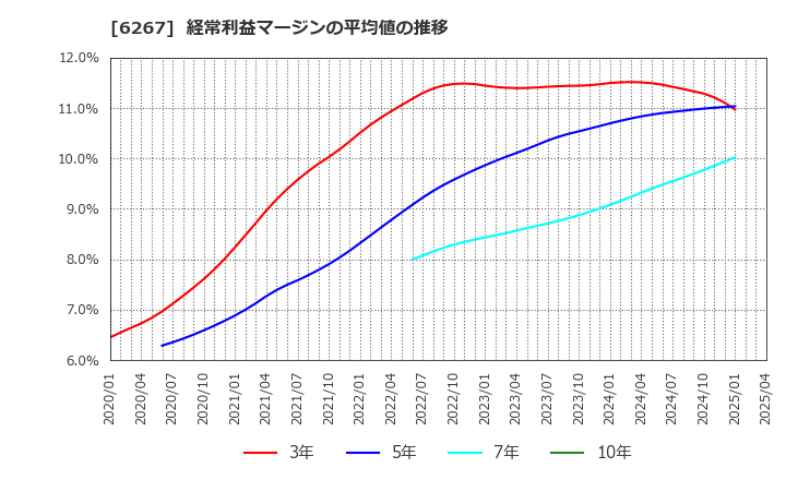 6267 ゼネラルパッカー(株): 経常利益マージンの平均値の推移