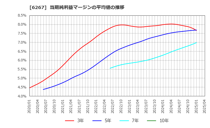6267 ゼネラルパッカー(株): 当期純利益マージンの平均値の推移