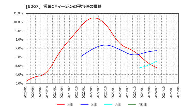 6267 ゼネラルパッカー(株): 営業CFマージンの平均値の推移