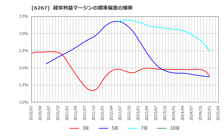 6267 ゼネラルパッカー(株): 経常利益マージンの標準偏差の推移