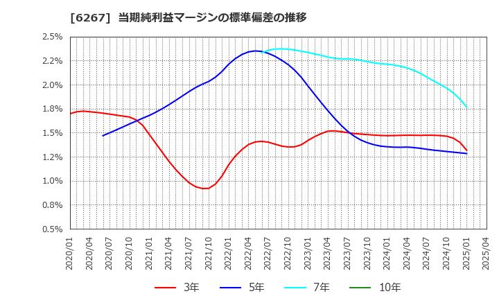 6267 ゼネラルパッカー(株): 当期純利益マージンの標準偏差の推移