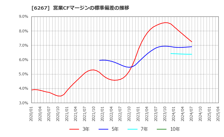 6267 ゼネラルパッカー(株): 営業CFマージンの標準偏差の推移