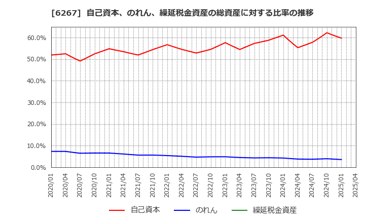 6267 ゼネラルパッカー(株): 自己資本、のれん、繰延税金資産の総資産に対する比率の推移