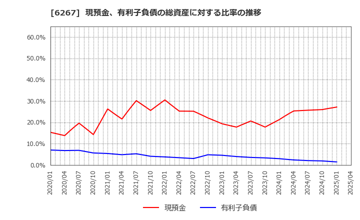 6267 ゼネラルパッカー(株): 現預金、有利子負債の総資産に対する比率の推移