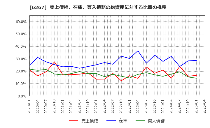 6267 ゼネラルパッカー(株): 売上債権、在庫、買入債務の総資産に対する比率の推移