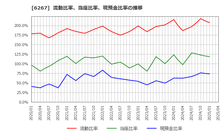 6267 ゼネラルパッカー(株): 流動比率、当座比率、現預金比率の推移