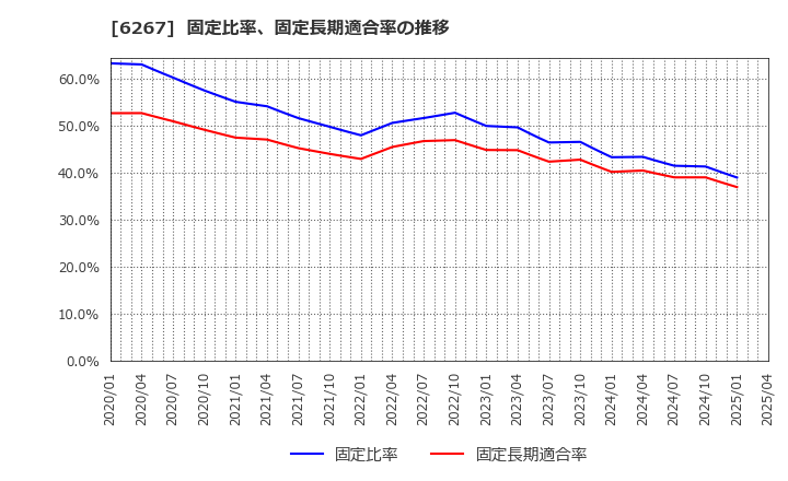 6267 ゼネラルパッカー(株): 固定比率、固定長期適合率の推移