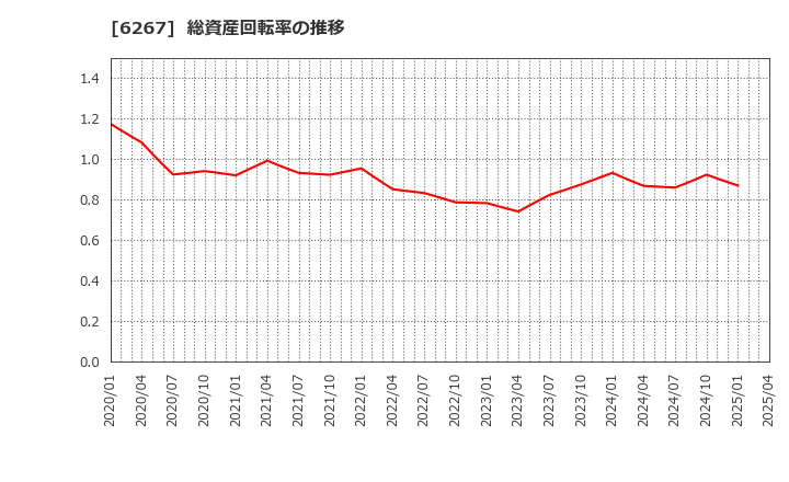 6267 ゼネラルパッカー(株): 総資産回転率の推移