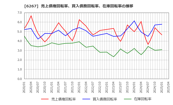 6267 ゼネラルパッカー(株): 売上債権回転率、買入債務回転率、在庫回転率の推移