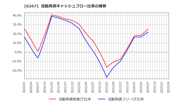 6267 ゼネラルパッカー(株): 流動負債キャッシュフロー比率の推移