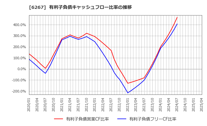 6267 ゼネラルパッカー(株): 有利子負債キャッシュフロー比率の推移