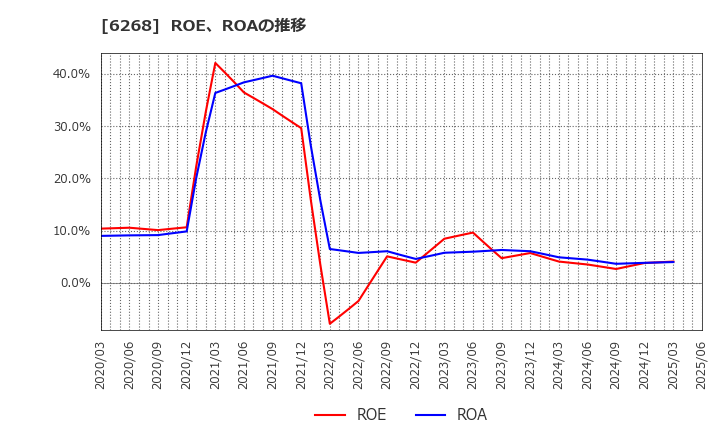 6268 ナブテスコ(株): ROE、ROAの推移