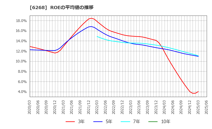 6268 ナブテスコ(株): ROEの平均値の推移