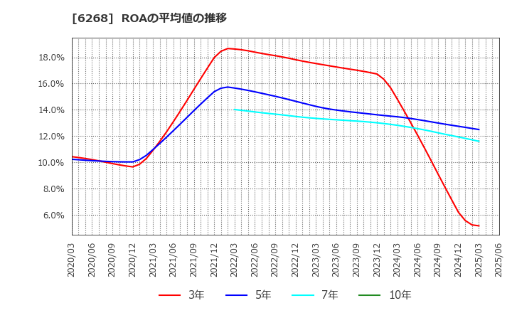 6268 ナブテスコ(株): ROAの平均値の推移