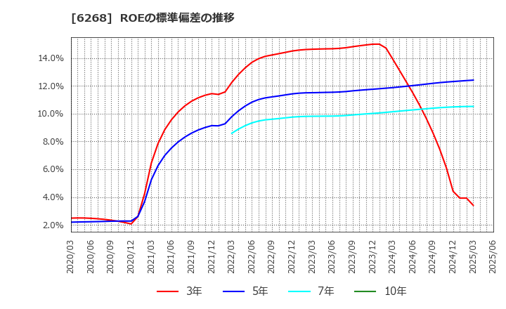 6268 ナブテスコ(株): ROEの標準偏差の推移