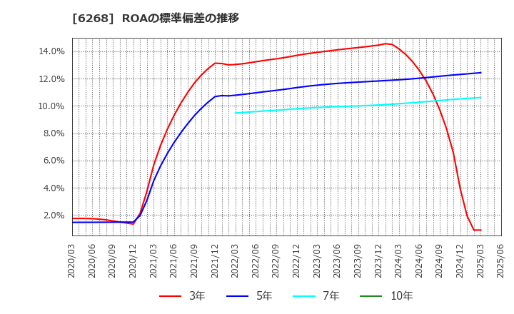 6268 ナブテスコ(株): ROAの標準偏差の推移