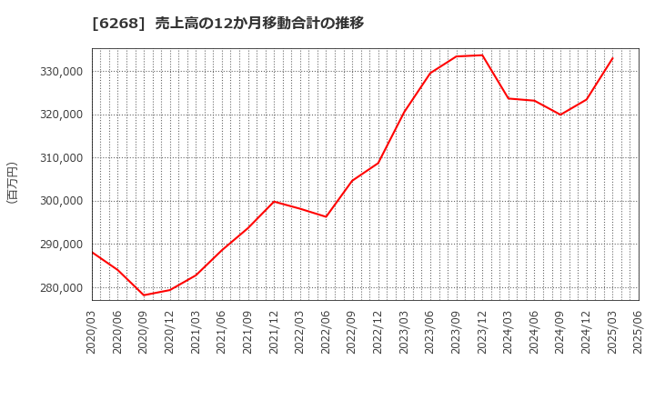 6268 ナブテスコ(株): 売上高の12か月移動合計の推移