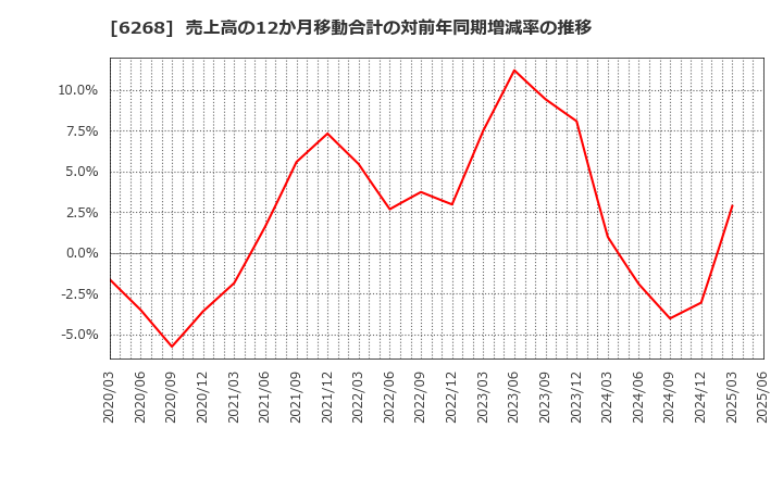 6268 ナブテスコ(株): 売上高の12か月移動合計の対前年同期増減率の推移