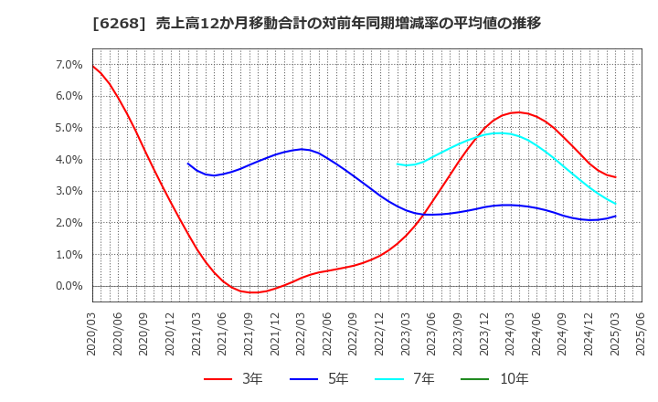 6268 ナブテスコ(株): 売上高12か月移動合計の対前年同期増減率の平均値の推移