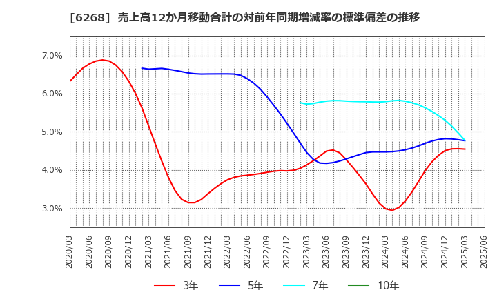 6268 ナブテスコ(株): 売上高12か月移動合計の対前年同期増減率の標準偏差の推移