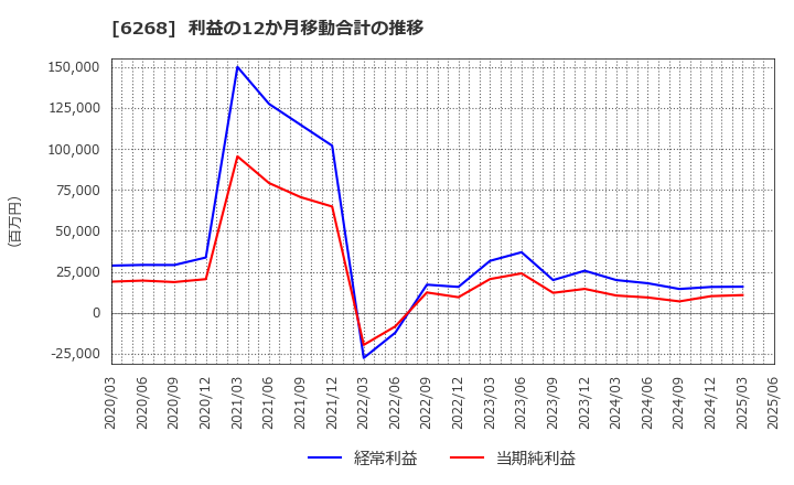 6268 ナブテスコ(株): 利益の12か月移動合計の推移