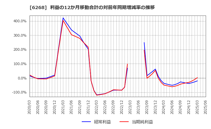 6268 ナブテスコ(株): 利益の12か月移動合計の対前年同期増減率の推移