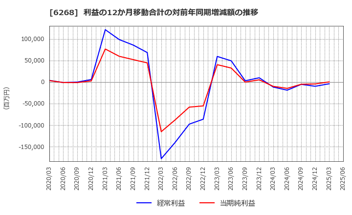 6268 ナブテスコ(株): 利益の12か月移動合計の対前年同期増減額の推移