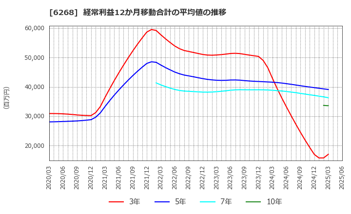 6268 ナブテスコ(株): 経常利益12か月移動合計の平均値の推移