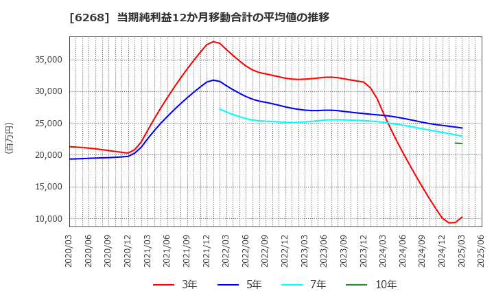 6268 ナブテスコ(株): 当期純利益12か月移動合計の平均値の推移