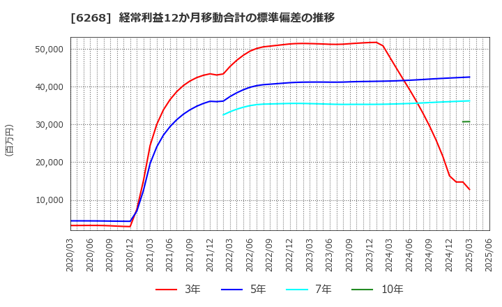 6268 ナブテスコ(株): 経常利益12か月移動合計の標準偏差の推移
