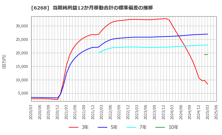 6268 ナブテスコ(株): 当期純利益12か月移動合計の標準偏差の推移