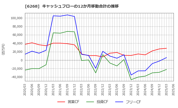 6268 ナブテスコ(株): キャッシュフローの12か月移動合計の推移