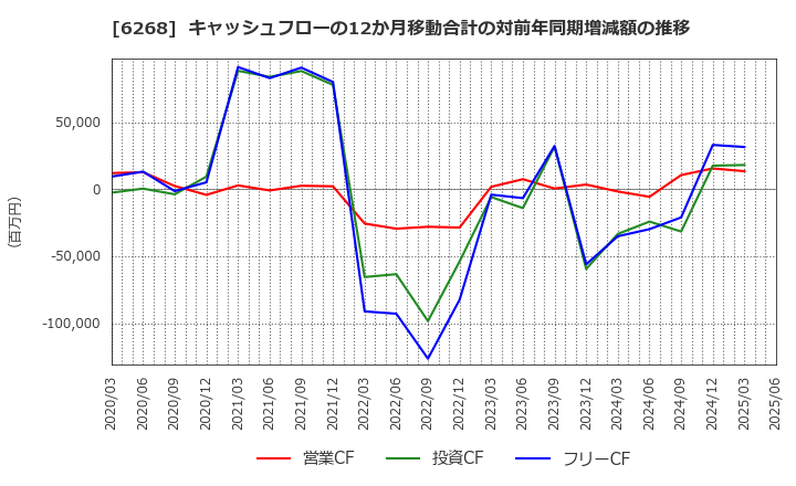 6268 ナブテスコ(株): キャッシュフローの12か月移動合計の対前年同期増減額の推移
