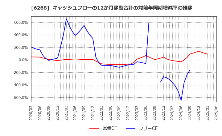 6268 ナブテスコ(株): キャッシュフローの12か月移動合計の対前年同期増減率の推移