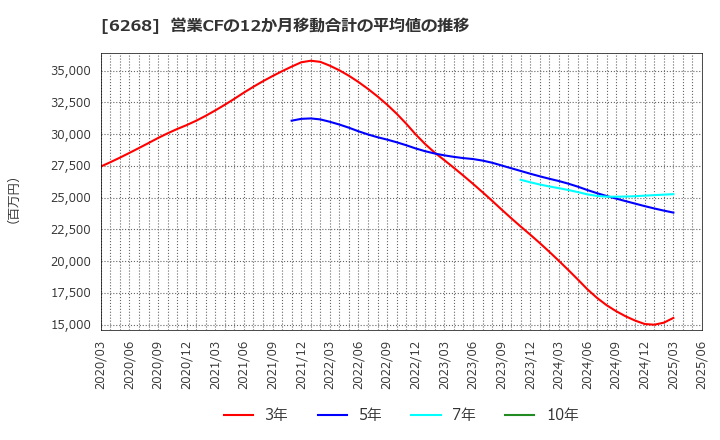 6268 ナブテスコ(株): 営業CFの12か月移動合計の平均値の推移