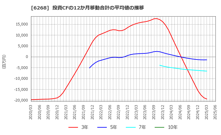 6268 ナブテスコ(株): 投資CFの12か月移動合計の平均値の推移