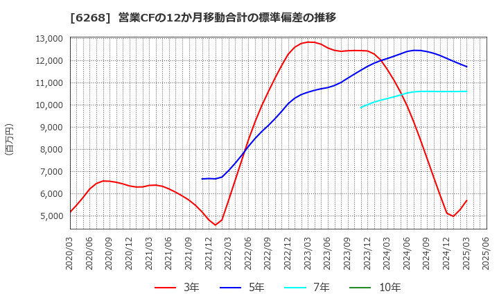 6268 ナブテスコ(株): 営業CFの12か月移動合計の標準偏差の推移