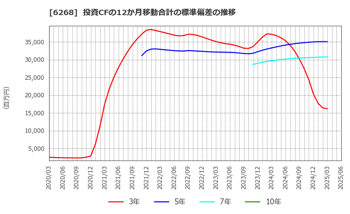 6268 ナブテスコ(株): 投資CFの12か月移動合計の標準偏差の推移