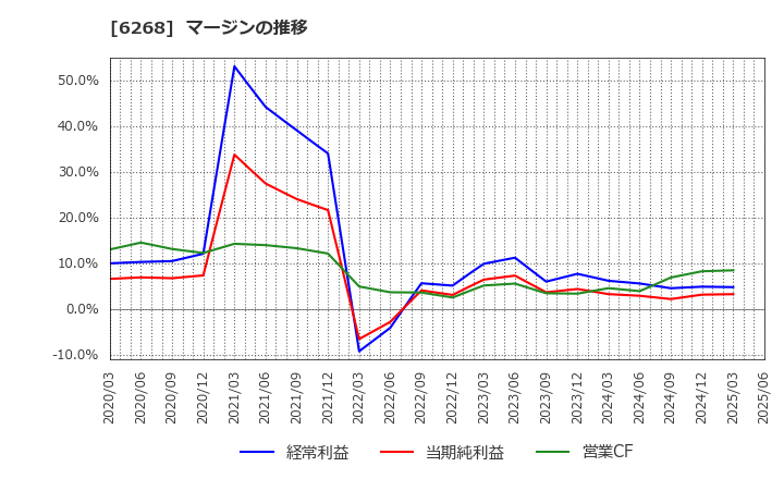 6268 ナブテスコ(株): マージンの推移