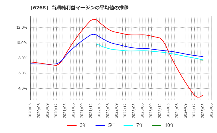 6268 ナブテスコ(株): 当期純利益マージンの平均値の推移