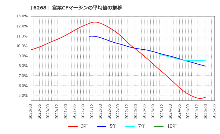6268 ナブテスコ(株): 営業CFマージンの平均値の推移