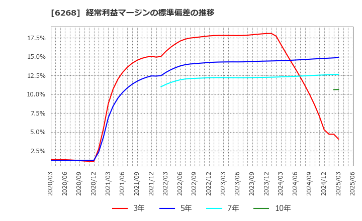 6268 ナブテスコ(株): 経常利益マージンの標準偏差の推移